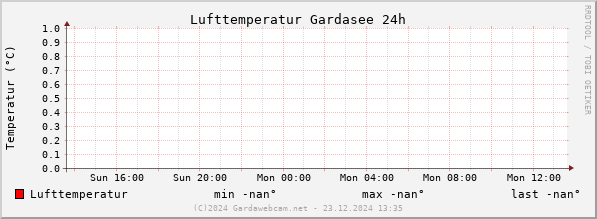 Lufttemperatur Gardasee