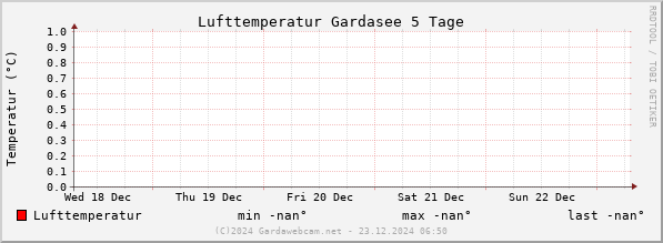 Wetter Gardasee