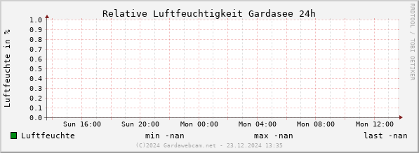 Luftfeuchte Gardasee