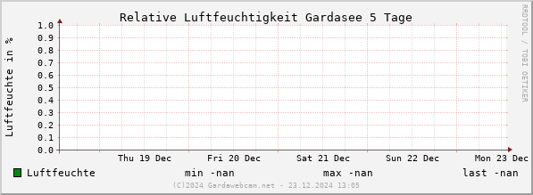 Luftfeuchte Gardasee