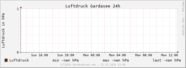 Luftdruck Gardasee