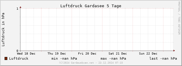 Wetter Gardasee