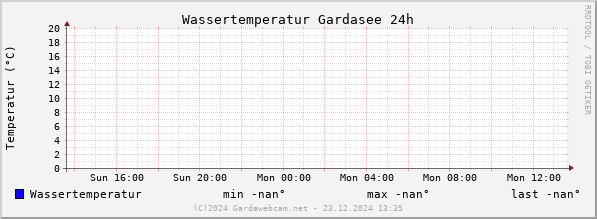 Wassertemperatur Gardasee