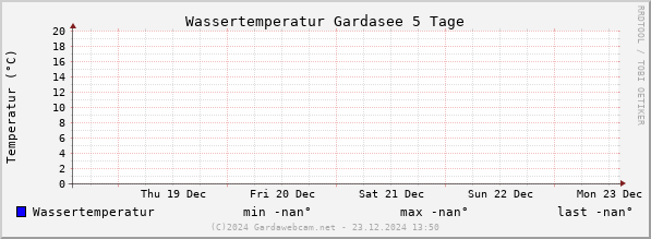 Wassertemperatur Gardasee